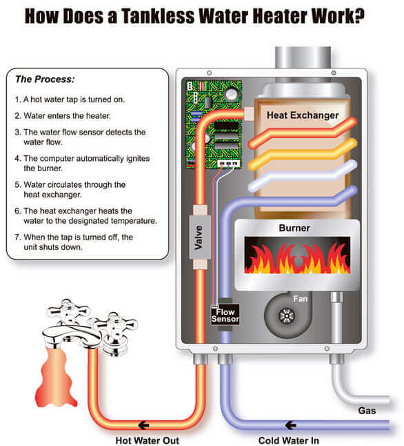 gas geyser working principle and how gas geyser works