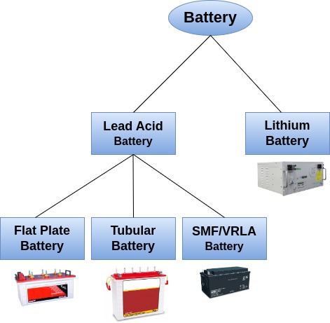 types of inverter battery
