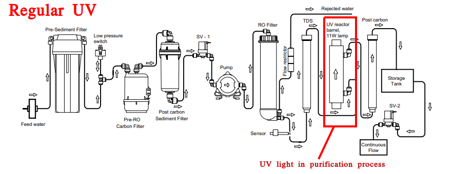 Everfresh UV technology in water purifier