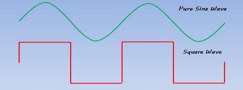 Square wave inverter vs Sine wave inverter, India, 2024