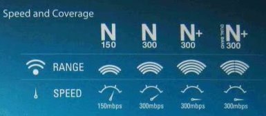 n150 vs n300 router speed