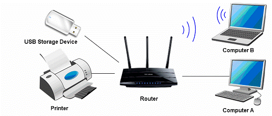 What is the use of USB in router?