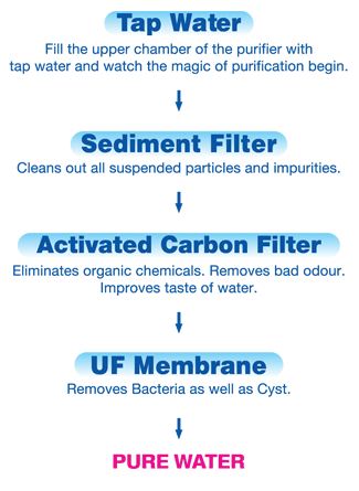 non electric water purifier activated carbon, UF